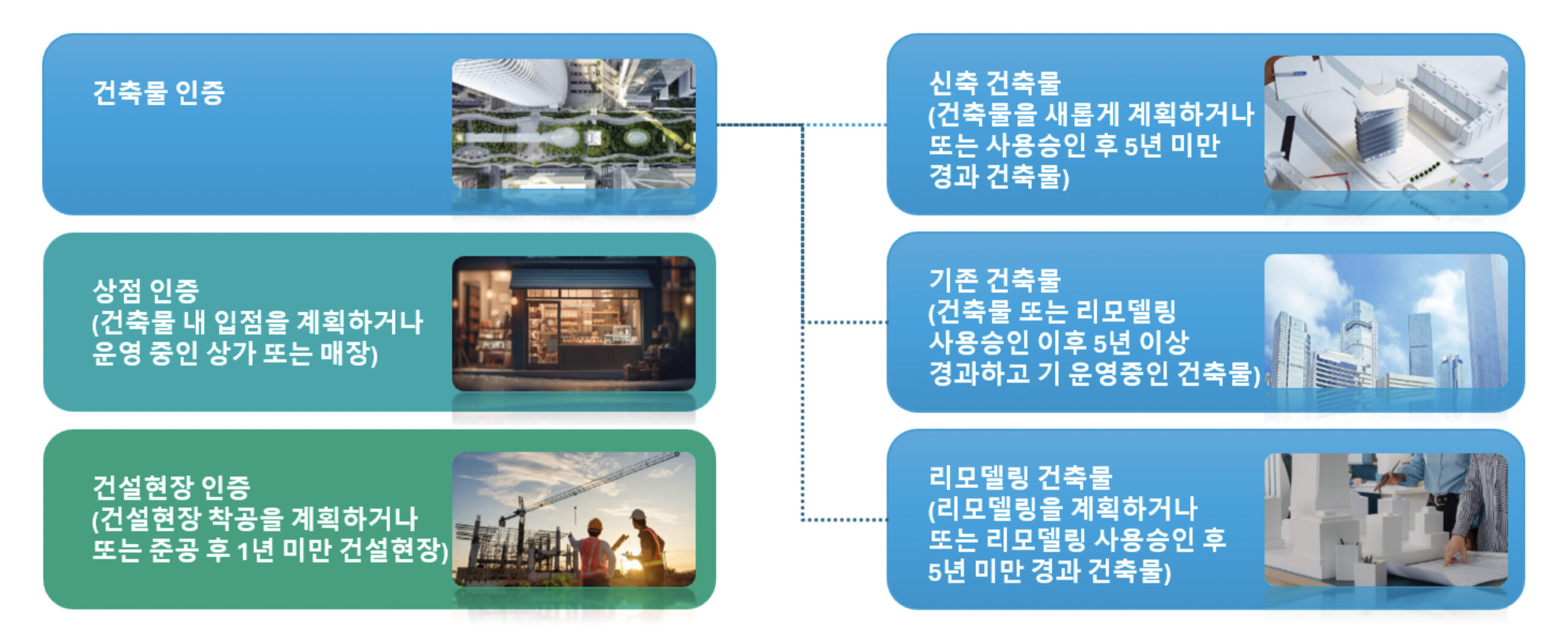 탄소중립건축(ZCB) 인증 대상