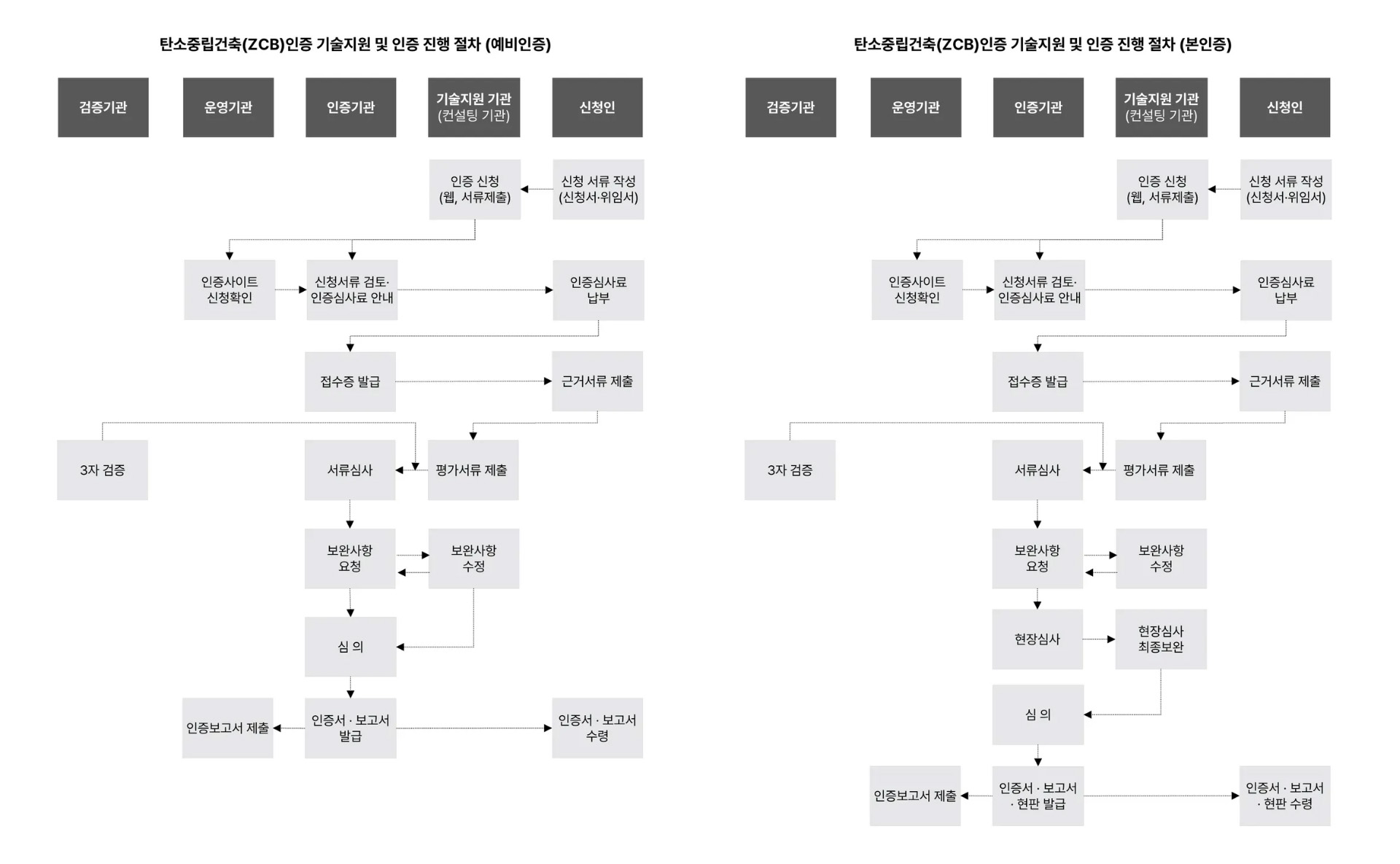 탄소중립건축(ZCB) 인증 절차