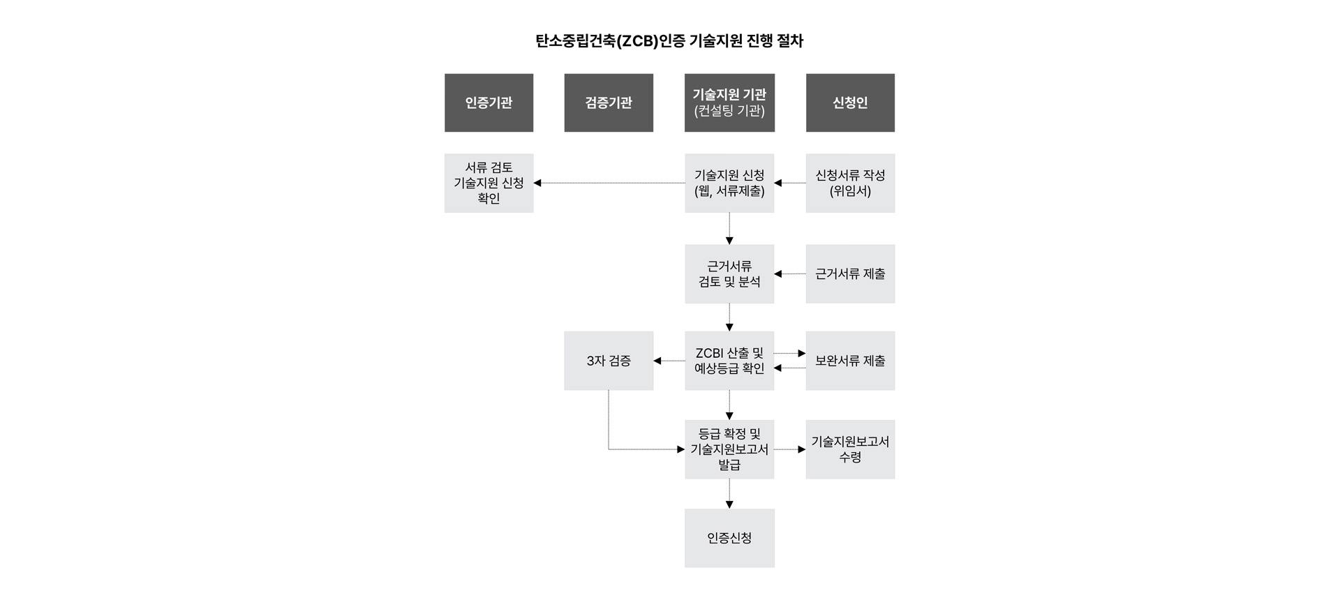 탄소중립건축(ZCB) 인증 기술지원 절차