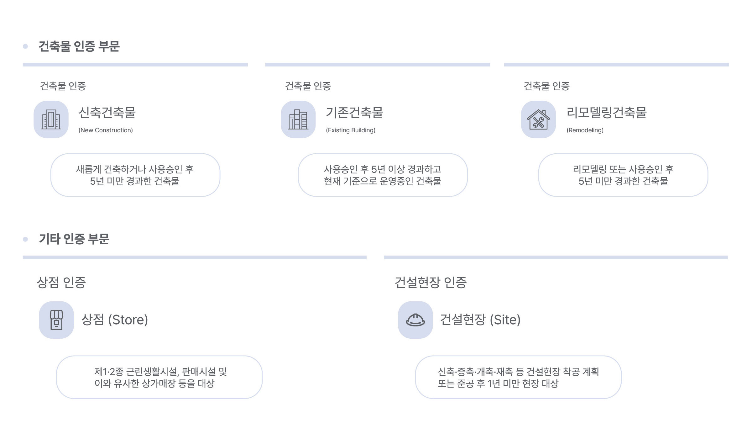 탄소중립건축(ZCB) 인증 대상