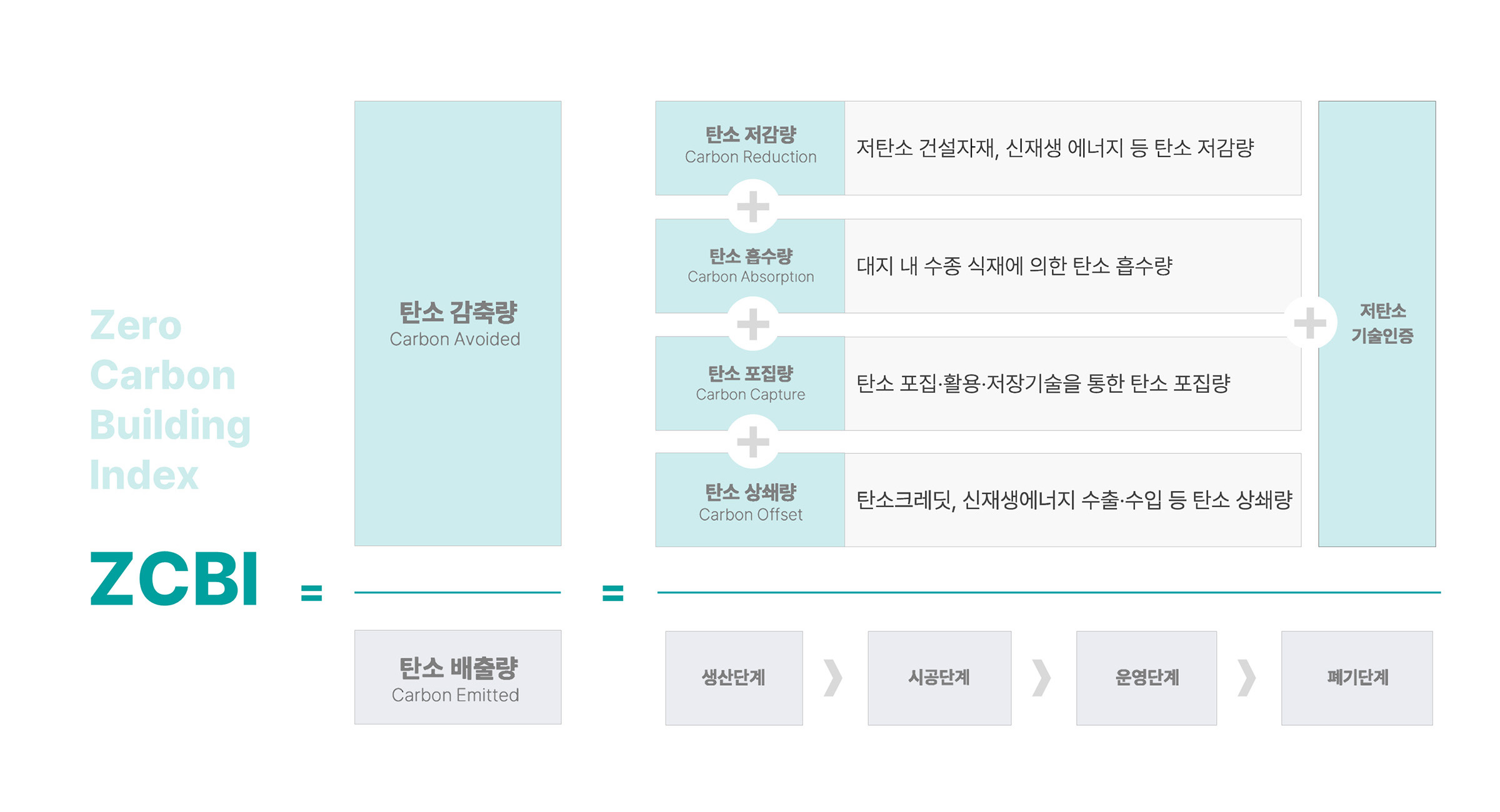 탄소중립건축지수(ZCBI, Zero Carbon Building Index)를 통한 “건축물의 전과정 탄소중립 성능 평가”